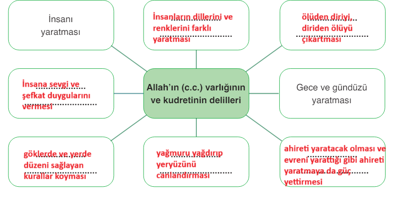 10. Sınıf Din Kültürü Ders Kitabı Sayfa 37 Cevapları Bilim ve Kültür Yayınları2