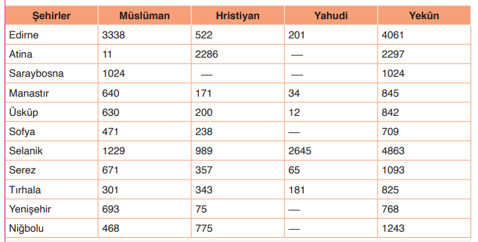 10. Sınıf Tarih Ders Kitabı Sayfa 68 Cevapları MEB Yayınları