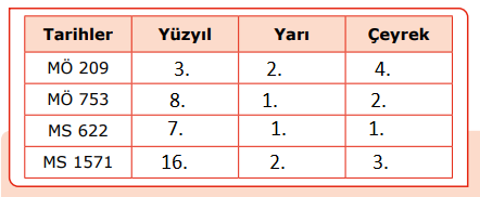 9. Sınıf Tarih Ders Kitabı Sayfa 27 Cevapları MEB Yayınları