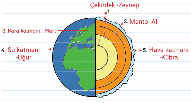 3.-Sinif-Fen-Bilimleri-Ders-Kitabi-Sayfa-25-Cevaplari-MEB-Yayinlari