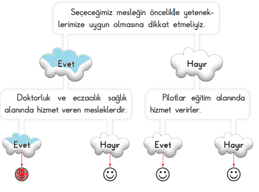 3. Sınıf Hayat Bilgisi Ders Kitabı Sayfa 52 Cevapları SDR İpekyolu Yayıncılık