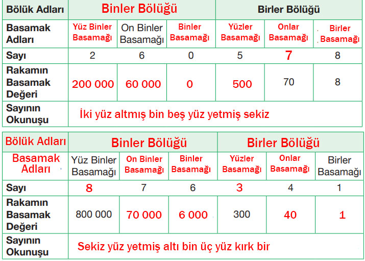 4. Sınıf Matematik Ders Kitabı Sayfa 29 Cevapları Pasifik Yayınları