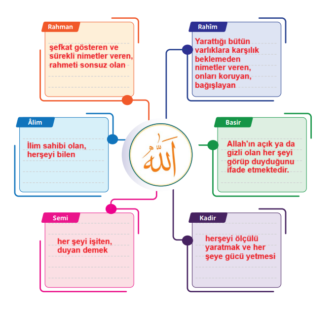 5. Sınıf Din Kültürü Ders Kitabı Sayfa 31 Cevapları MEB Yayınları