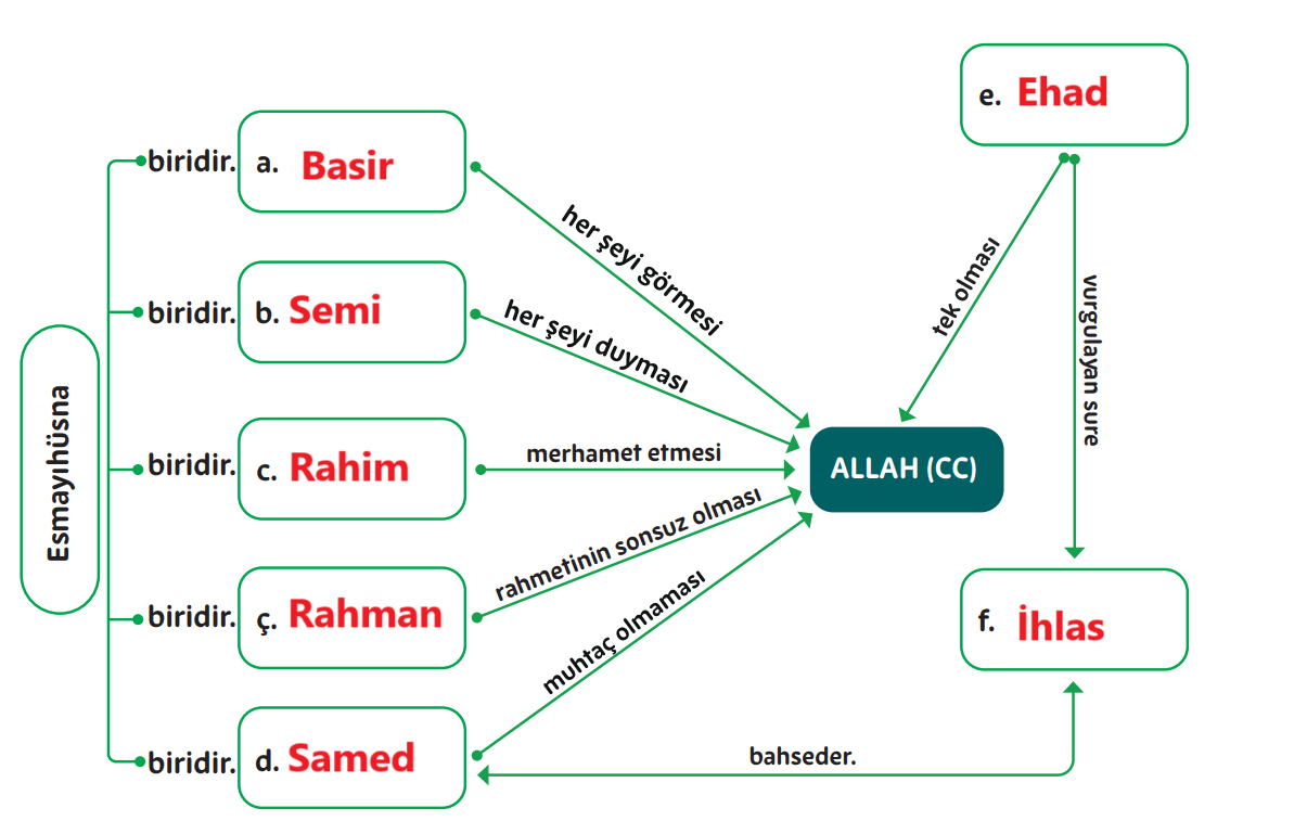 5.-Sinif-Din-Kulturu-Ders-Kitabi-Sayfa-48-Cevaplari-MEB-Yayinlari