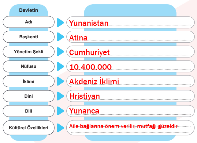 5. Sınıf Sosyal Bilgiler Ders Kitabı Sayfa 91 Cevapları MEB Yayınları