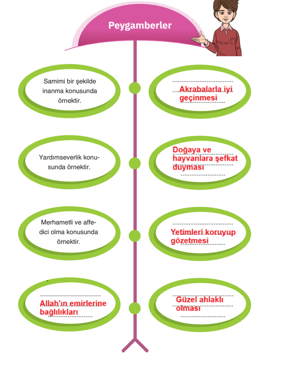 6. Sınıf Din Kültürü Ders Kitabı Sayfa 26 Cevapları SDR İpekyolu Yayıncılık