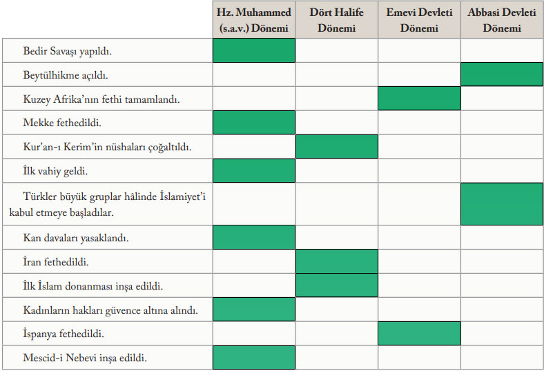 6. Sınıf Sosyal Bilgiler Ders Kitabı Sayfa 64 Cevapları EVOS Yayıncılık