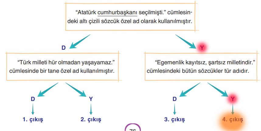 6. Sınıf Türkçe Ders Kitabı Sayfa 75 Cevapları Yıldırım Yayınları