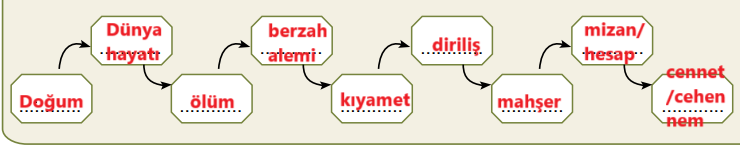 7. Sınıf Din Kültürü Ders Kitabı Sayfa 28 Cevapları Erkad Yayıncılık