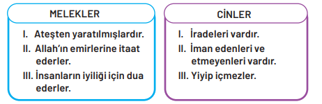 7. Sınıf Din Kültürü Ders Kitabı Sayfa 37 Cevapları MEB Yayınları