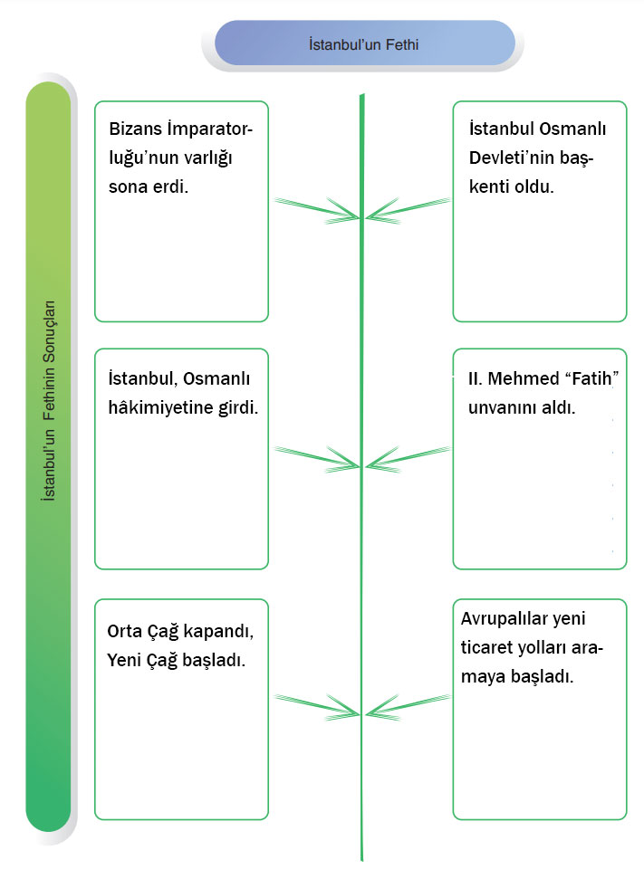 7. Sınıf Sosyal Bilgiler Ders Kitabı Sayfa 104 Cevapları Yıldırım Yayınları