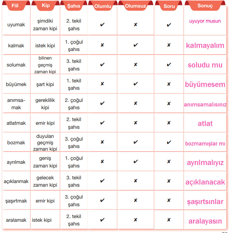 7.  Sınıf Türkçe Ders Kitabı Sayfa 75 Cevapları Özgün Yayınları