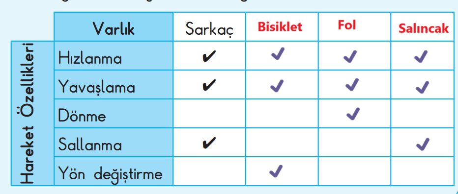 3. Sınıf Fen Bilimleri Ders Kitabı Sayfa 67 Cevapları SDR Dikey Yayıncılık