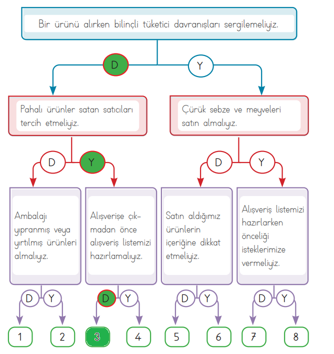 3. Sınıf Hayat Bilgisi Ders Kitabı Sayfa 110 Cevapları SDR İpekyolu Yayıncılık