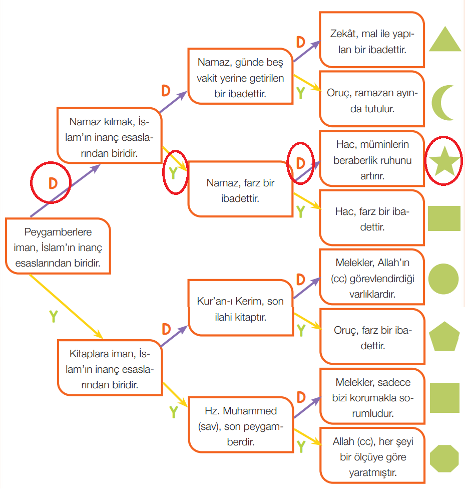 4. Sınıf Din Kültürü Ders Kitabı Sayfa 45 Cevapları MEB Yayınları