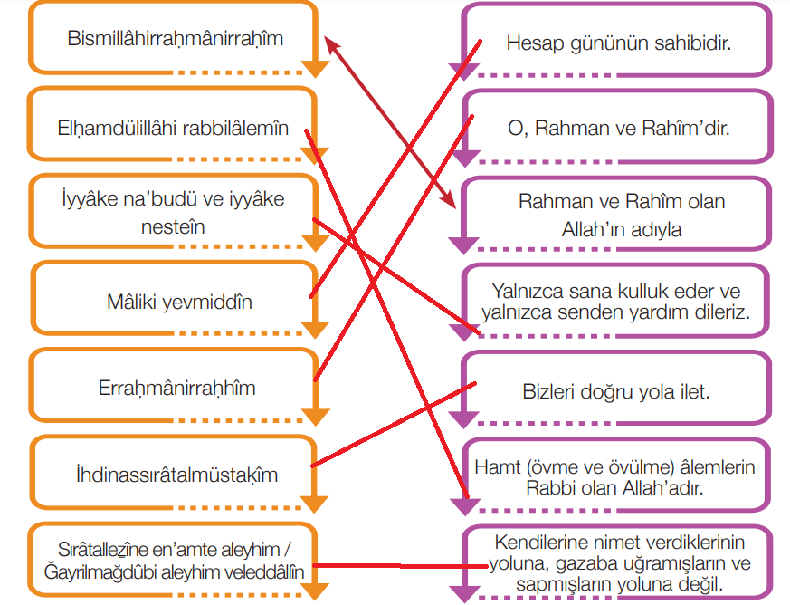 4. Sınıf Din Kültürü Ders Kitabı Sayfa 73 Cevapları MEB Yayınları