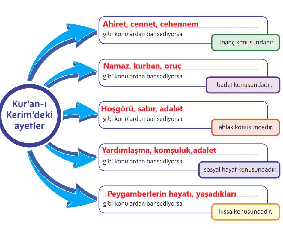 5. Sınıf Din Kültürü Ders Kitabı Sayfa 115 Cevapları MEB Yayınları