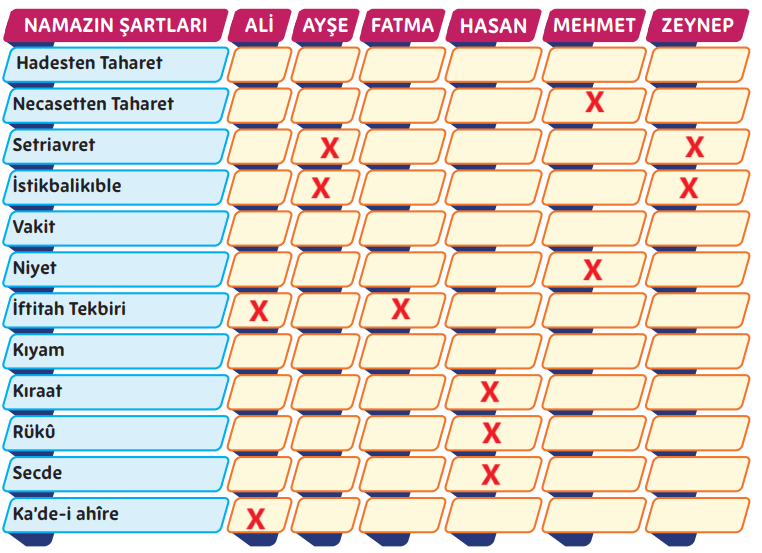 5. Sınıf Din Kültürü Ders Kitabı Sayfa 74 Cevapları MEB Yayınları