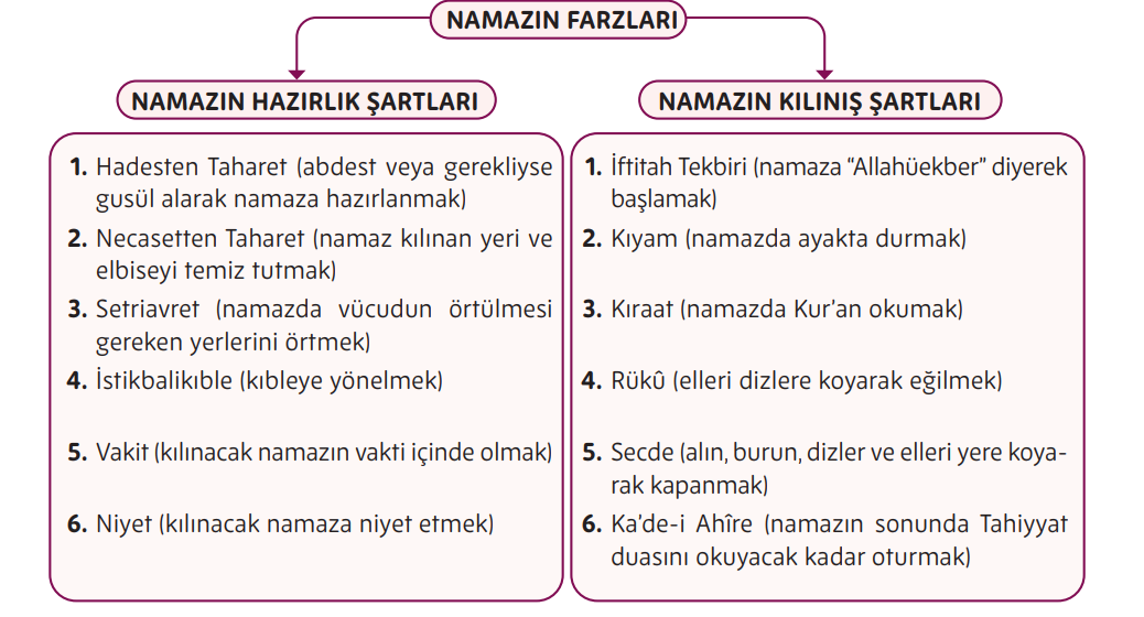 5. Sınıf Din Kültürü Ders Kitabı Sayfa 88 Cevapları MEB Yayınları