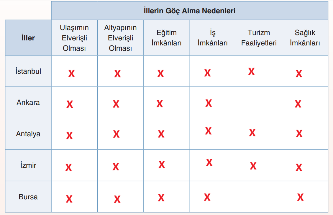 7. Sınıf Sosyal Bilgiler Ders Kitabı Sayfa 138 Cevapları Yıldırım Yayınları