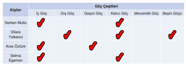 7. Sınıf Sosyal Bilgiler Ders Kitabı Sayfa 142 Cevapları Yıldırım Yayınları