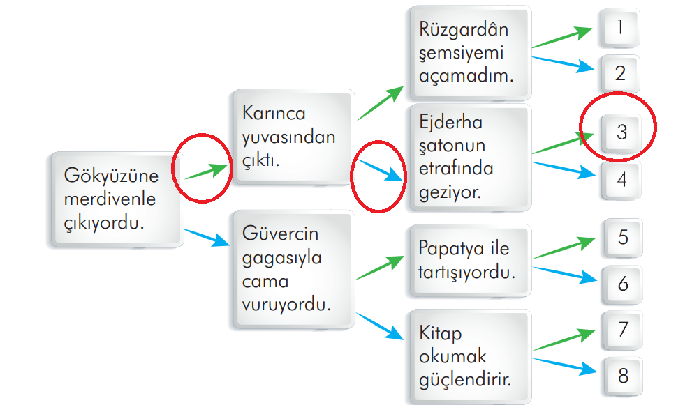 3. Sınıf Türkçe Ders Kitabı Sayfa 172 Cevapları İlke Yayıncılık