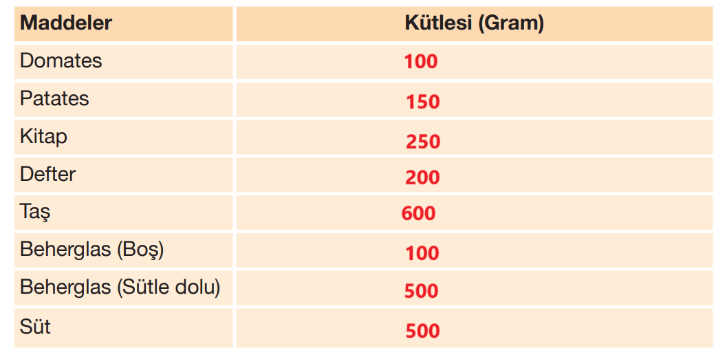 4. Sınıf Fen Bilimleri Ders Kitabı Sayfa 128 Cevapları Pasifik Yayıncılık