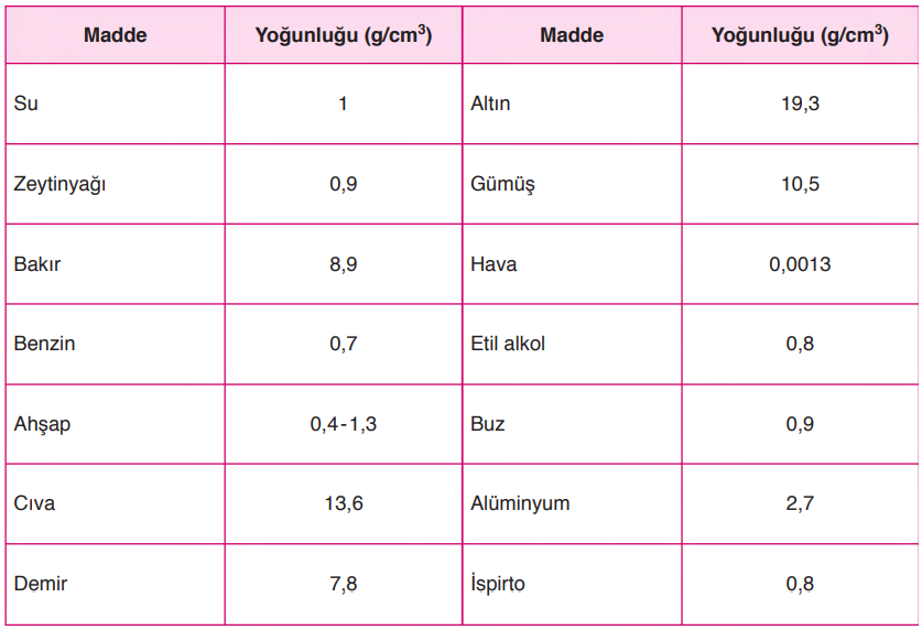 6. Sınıf Fen Bilimleri Ders Kitabı Sayfa 142 Cevapları Gün Yayınları