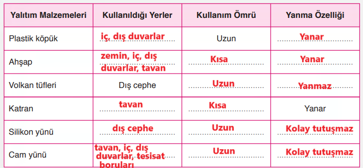 6. Sınıf Fen Bilimleri Ders Kitabı Sayfa 155 Cevapları Gün Yayınları