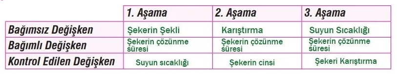 7. Sınıf Fen Bilimleri Ders Kitabı Sayfa 122 Cevapları MEB Yayınları