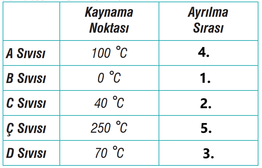 7. Sınıf Fen Bilimleri Ders Kitabı Sayfa 127 Cevapları MEB Yayınları