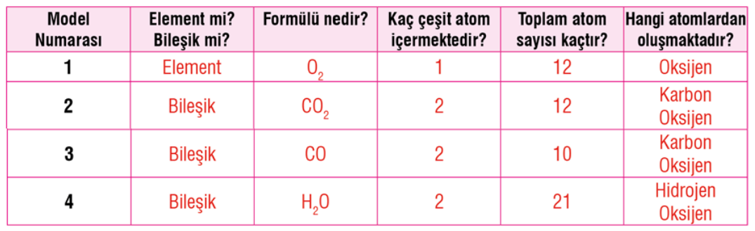 7. Sınıf Fen Bilimleri Ders Kitabı Sayfa 140 Cevapları MEB Yayınları2