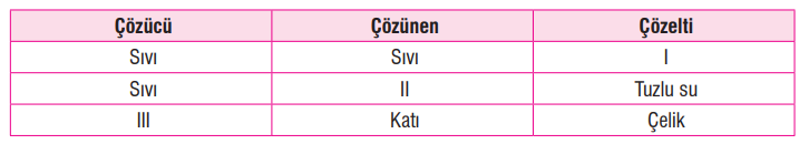 7. Sınıf Fen Bilimleri Ders Kitabı Sayfa 143 Cevapları MEB Yayınları