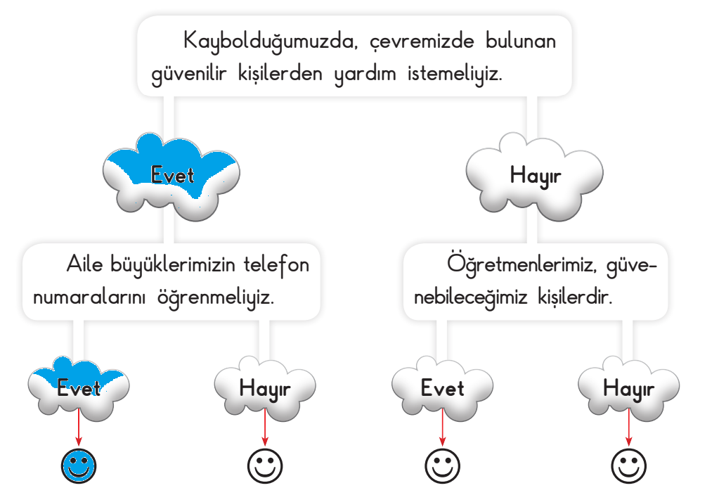 3. Sınıf Hayat Bilgisi Ders Kitabı Sayfa 135 Cevapları SDR İpekyolu Yayıncılık