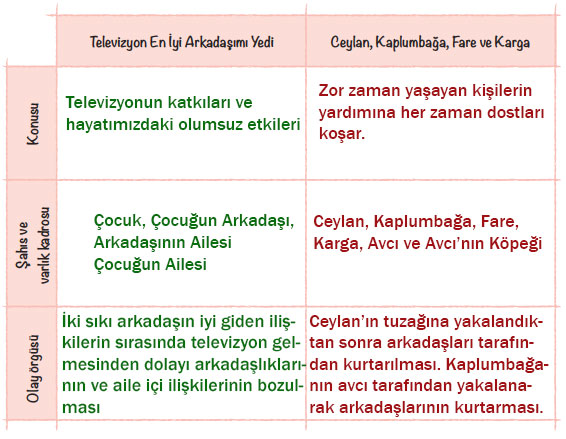 6. Sınıf Türkçe Ders Kitabı Sayfa 224 Cevapları Yıldırım Yayınları