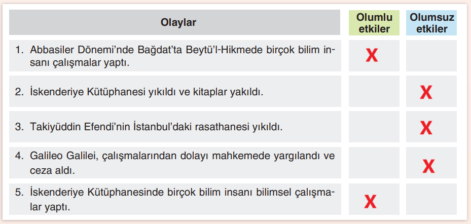 7. Sınıf Sosyal Bilgiler Ders Kitabı Sayfa 173 Cevapları Yıldırım Yayınları