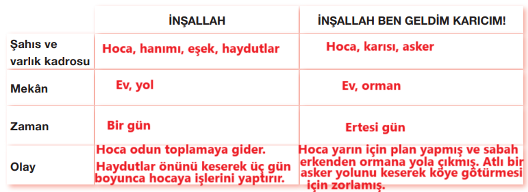 7.  Sınıf Türkçe Ders Kitabı Sayfa 185 Cevapları Özgün Yayınları