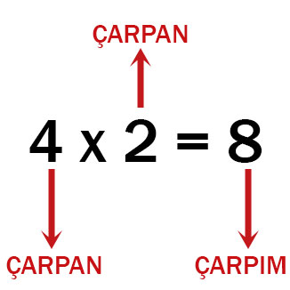 Basit Çarpma İşlemi Elemanları