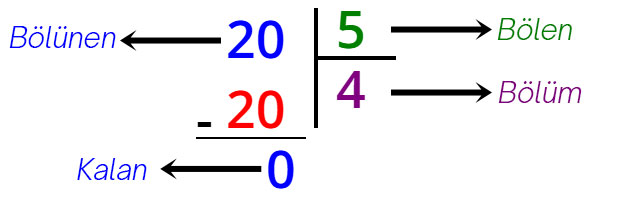 Bölme İşlemi Elemanları